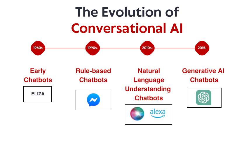 Udviklingen af konversationsbaseret AI: Fra regelbaserede systemer til moderne chatbots